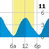 Castleton tide chart for Monday, November 11, 2024