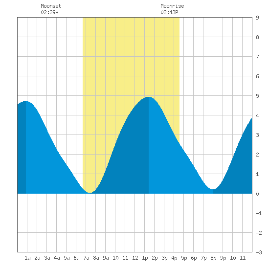Castleton tide chart for Tuesday, November 12, 2024