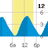 Castleton tide chart for Tuesday, November 12, 2024