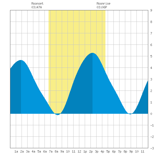 Castleton tide chart for Wednesday, November 13, 2024