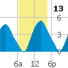 Castleton tide chart for Wednesday, November 13, 2024