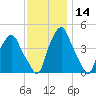 Castleton tide chart for Thursday, November 14, 2024