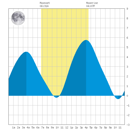 Castleton tide chart for Friday, November 15, 2024