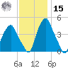 Castleton tide chart for Friday, November 15, 2024