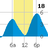 Castleton tide chart for Monday, November 18, 2024