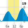 Castleton tide chart for Tuesday, November 19, 2024