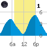 Castleton tide chart for Friday, November 1, 2024