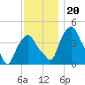 Castleton tide chart for Wednesday, November 20, 2024