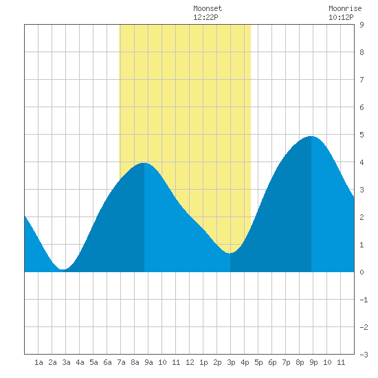 Castleton tide chart for Thursday, November 21, 2024