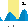 Castleton tide chart for Thursday, November 21, 2024