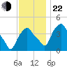 Castleton tide chart for Friday, November 22, 2024