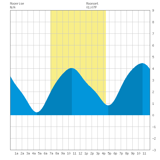 Castleton tide chart for Saturday, November 23, 2024