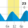 Castleton tide chart for Saturday, November 23, 2024