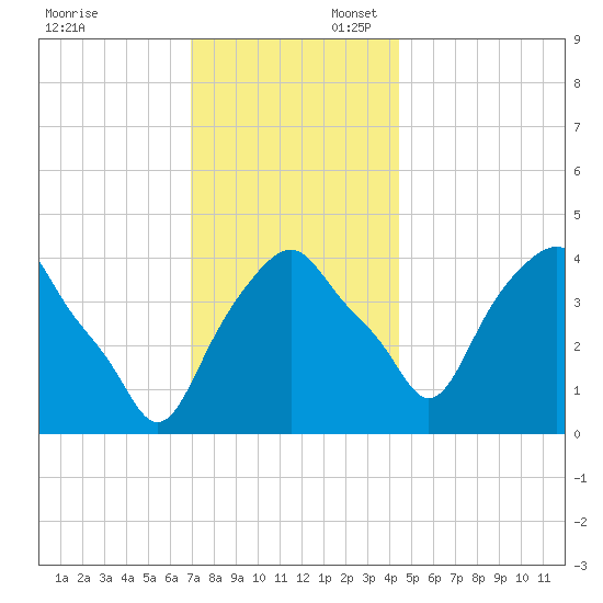 Castleton tide chart for Sunday, November 24, 2024