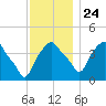 Castleton tide chart for Sunday, November 24, 2024