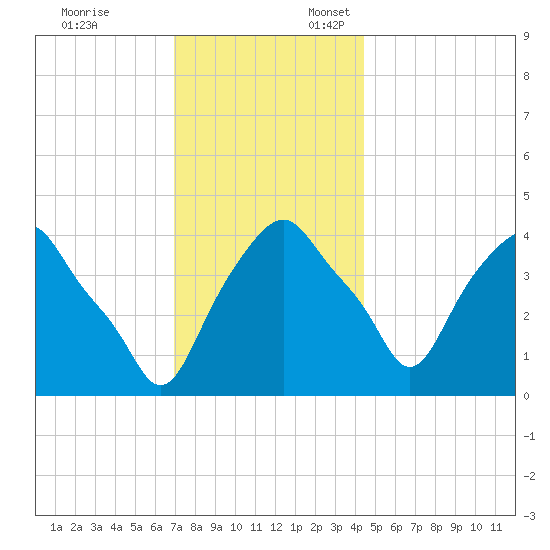 Castleton tide chart for Monday, November 25, 2024
