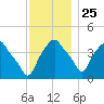 Castleton tide chart for Monday, November 25, 2024