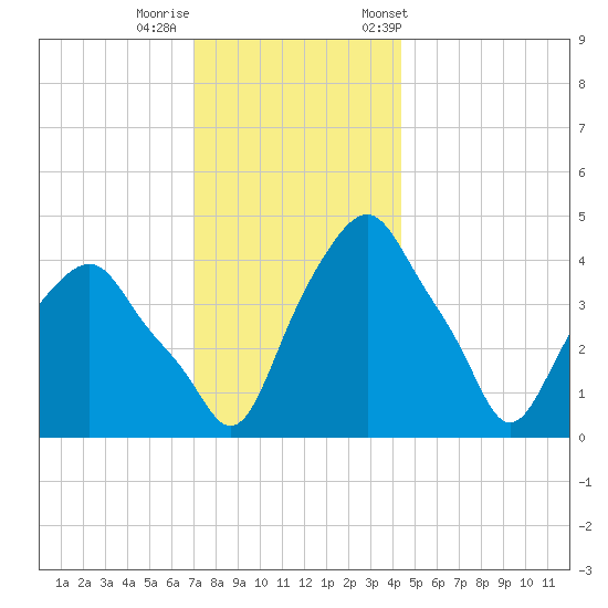 Castleton tide chart for Thursday, November 28, 2024