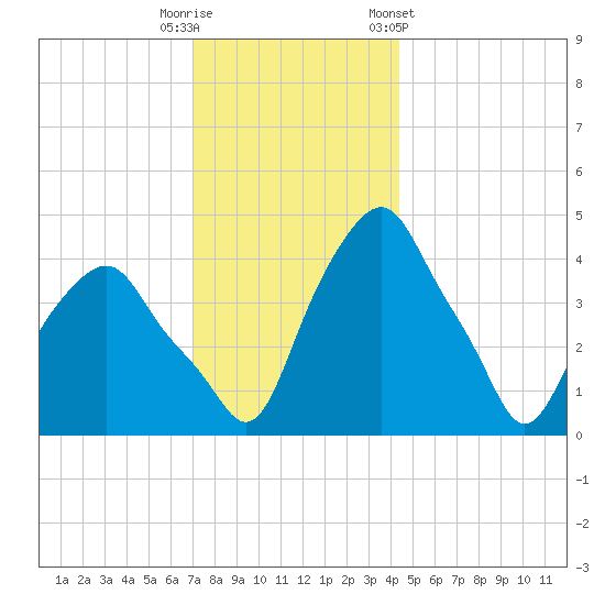 Castleton tide chart for Friday, November 29, 2024