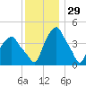 Castleton tide chart for Friday, November 29, 2024
