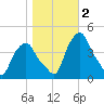 Castleton tide chart for Saturday, November 2, 2024
