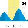 Castleton tide chart for Saturday, November 30, 2024
