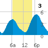 Castleton tide chart for Sunday, November 3, 2024