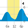 Castleton tide chart for Monday, November 4, 2024