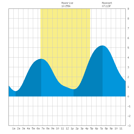 Castleton tide chart for Tuesday, November 5, 2024