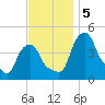 Castleton tide chart for Tuesday, November 5, 2024