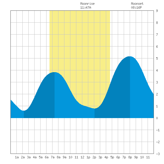 Castleton tide chart for Wednesday, November 6, 2024