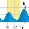 Castleton tide chart for Wednesday, November 6, 2024