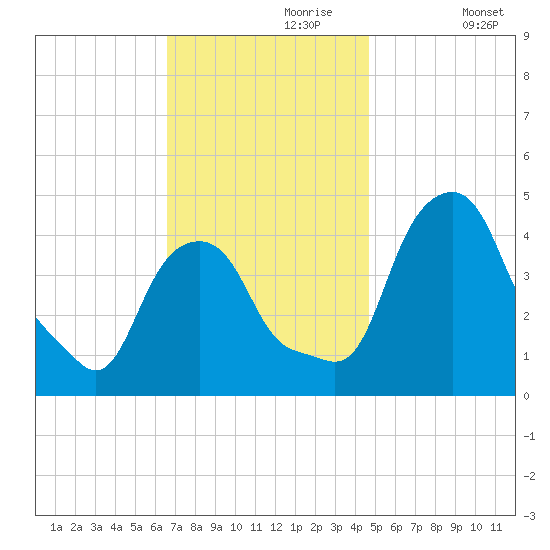 Castleton tide chart for Thursday, November 7, 2024