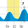 Castleton tide chart for Thursday, November 7, 2024