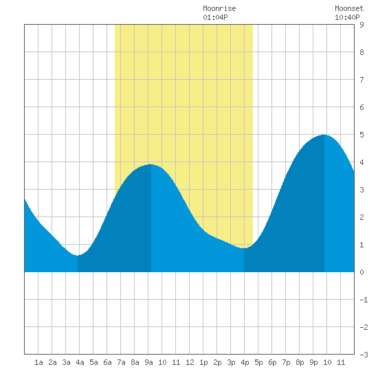 Castleton tide chart for Friday, November 8, 2024