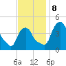 Castleton tide chart for Friday, November 8, 2024