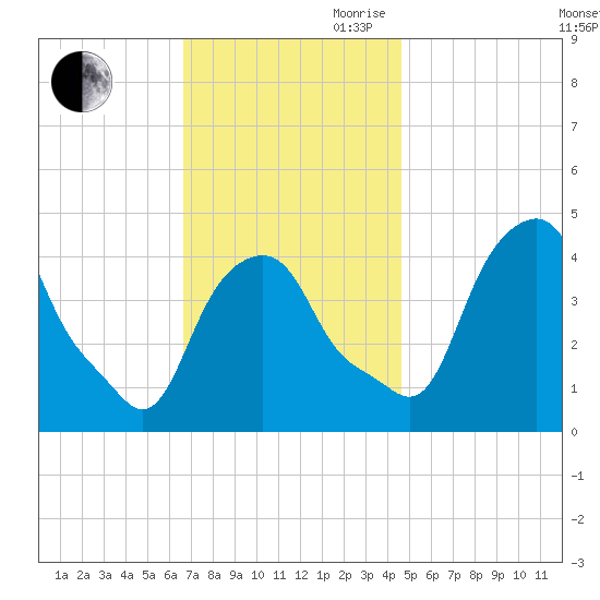 Castleton tide chart for Saturday, November 9, 2024