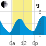 Castleton tide chart for Saturday, November 9, 2024