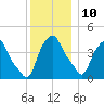 Castleton tide chart for Tuesday, December 10, 2024