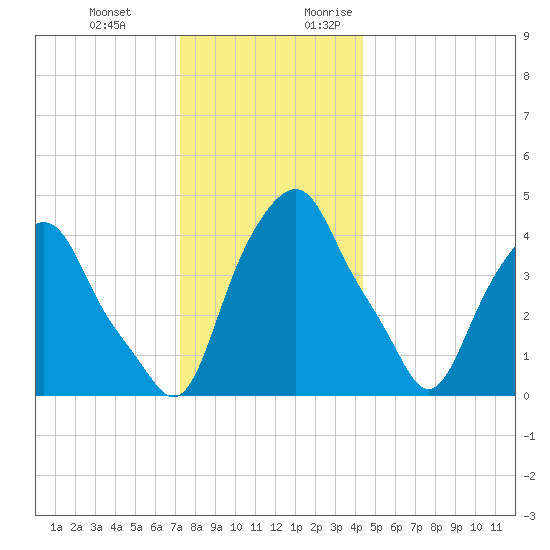 Castleton tide chart for Wednesday, December 11, 2024