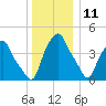 Castleton tide chart for Wednesday, December 11, 2024