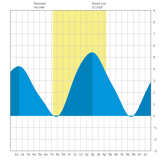 Castleton tide chart for Thursday, December 12, 2024