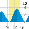 Castleton tide chart for Thursday, December 12, 2024