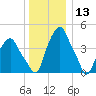 Castleton tide chart for Friday, December 13, 2024