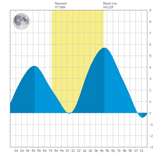 Castleton tide chart for Sunday, December 15, 2024