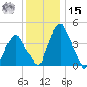 Castleton tide chart for Sunday, December 15, 2024