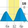 Castleton tide chart for Monday, December 16, 2024