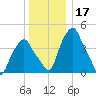 Castleton tide chart for Tuesday, December 17, 2024