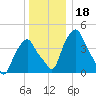 Castleton tide chart for Wednesday, December 18, 2024