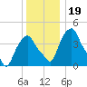 Castleton tide chart for Thursday, December 19, 2024